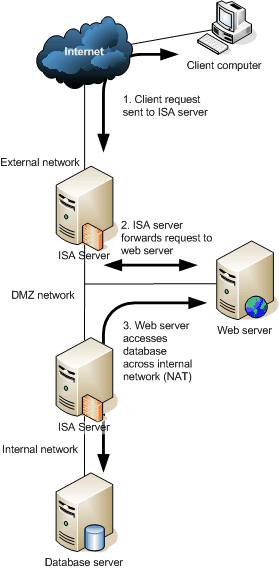 10,000 feet view of Microsoft ISA Server 2000 - markwilson.it